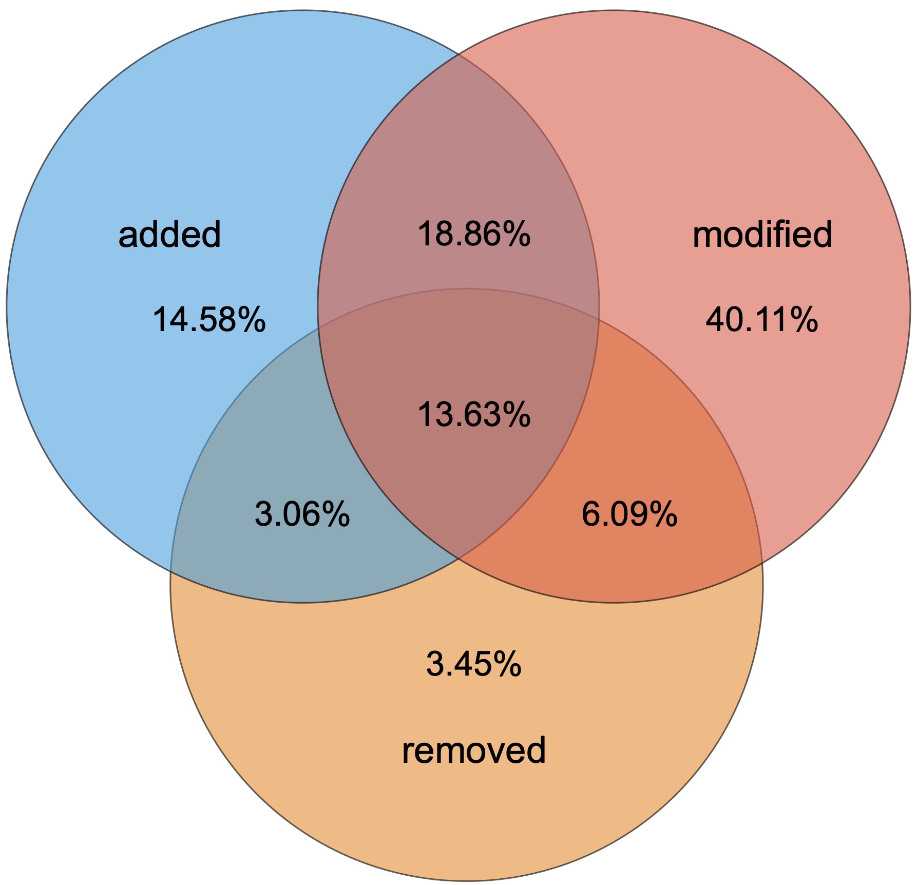 Distribution of workflow changes by line operation type